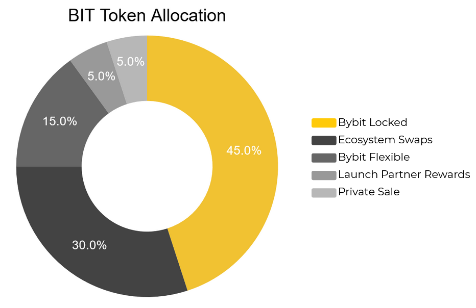 bitdao-bit-la-gi