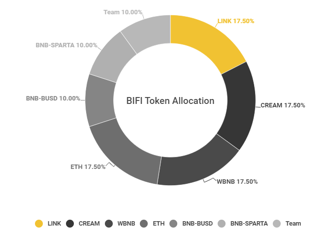 beefy-finance-bifi-la-gi