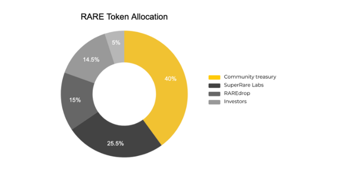 SuperRare-RARE-la-gi