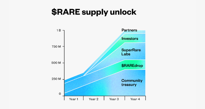 SuperRare-RARE-la-gi