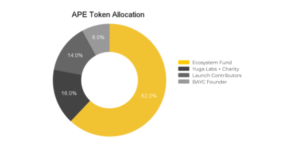 apecoin-ape-la-gi