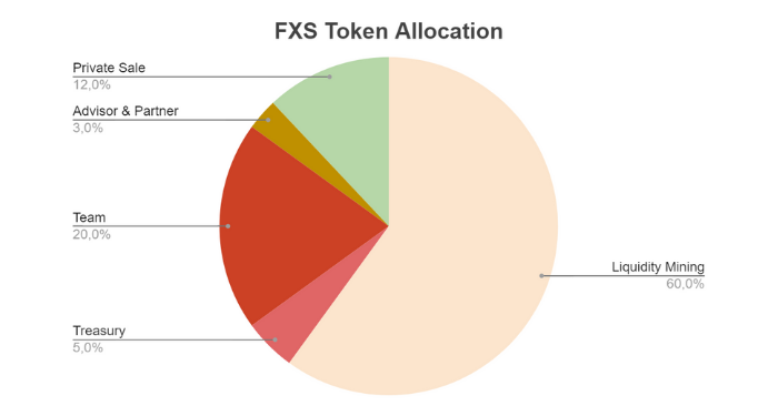 frax-share-fxs-la-gi