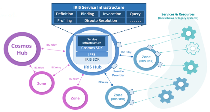 irisnet-la-gi