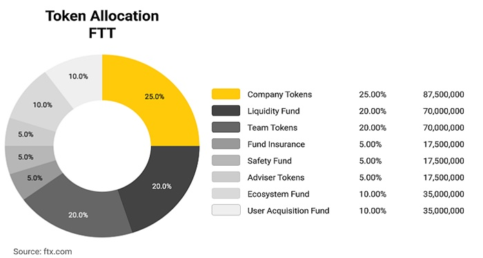 ftx-token-la-gi