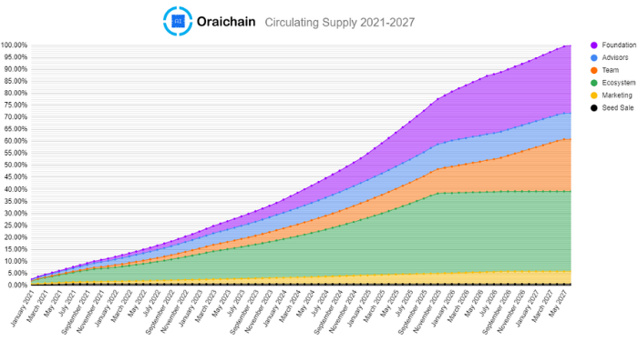 oraichain-token-orai-la-gi