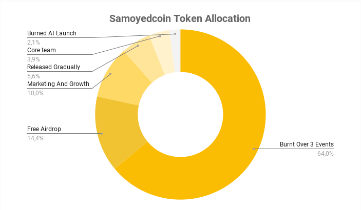 samoyedcoin-samo-la-gi