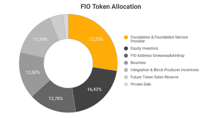 fio-protocol-fio-la-gi