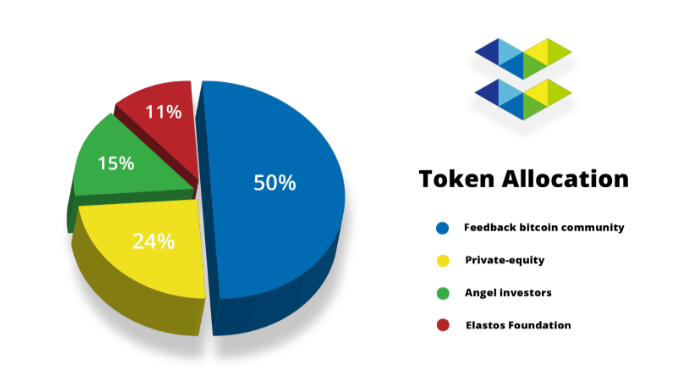 elastos-ela-la-gi