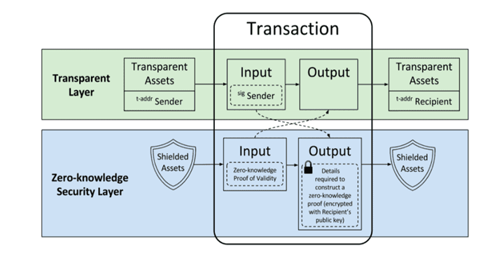 zcash-la-gi