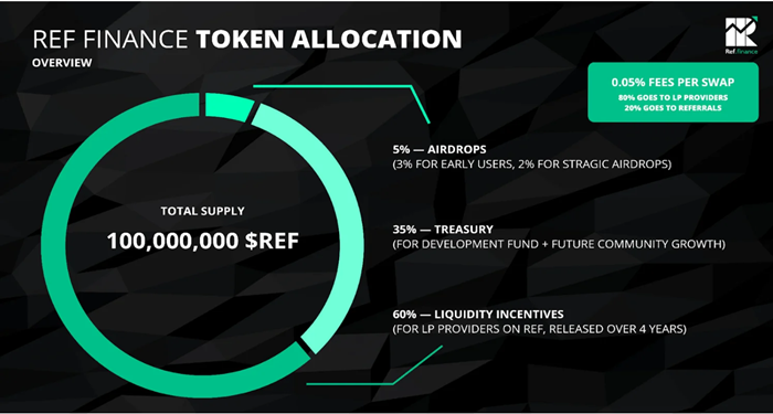 ref-finance-la-gi