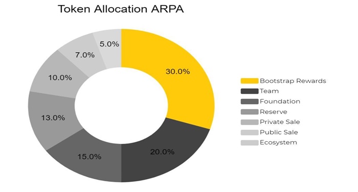 arpa-chain-la-gi