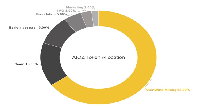 aioz-network-la-gi