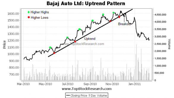 downtrend-la-gi