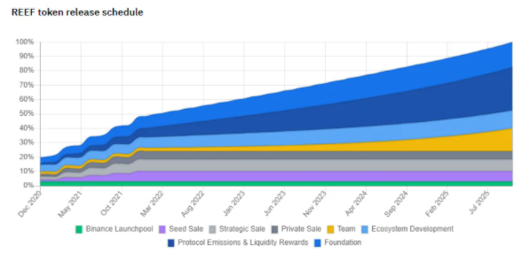 reef-finance-reef-la-gi