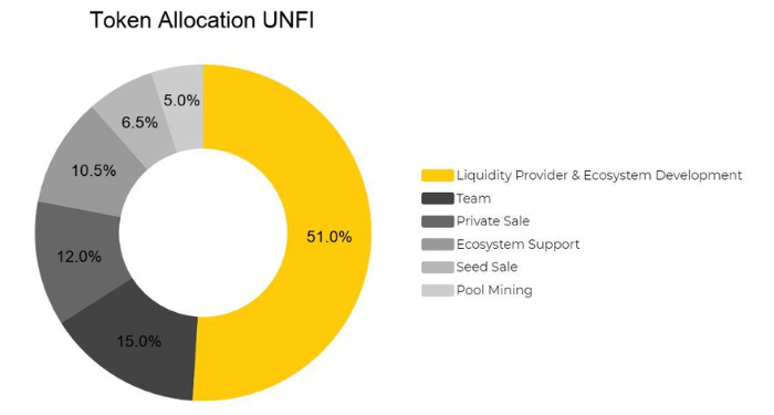 unifi-protocol-dao-unfi-la-gi