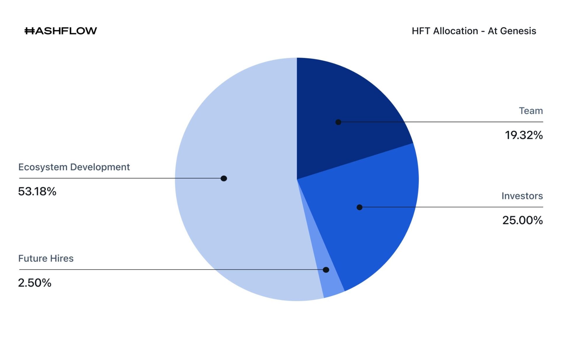 hashflow-hft-la-gi