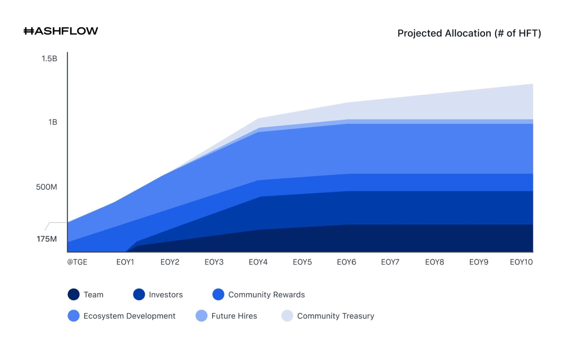 hashflow-hft-la-gi