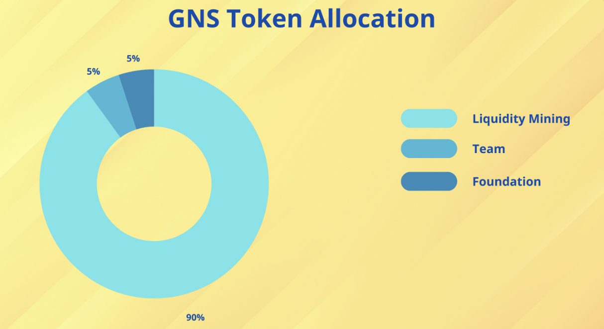 gains-network-gns-la-gi