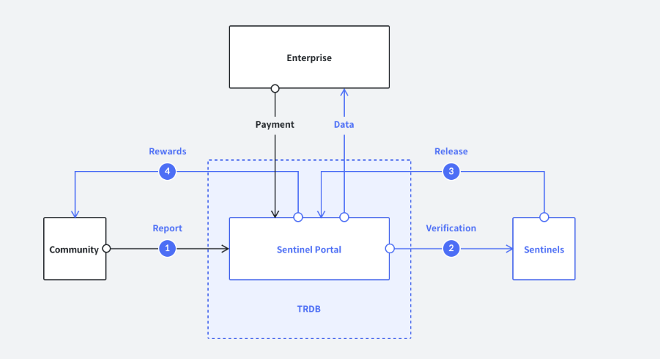 sentinel-protocol-upp-la-gi