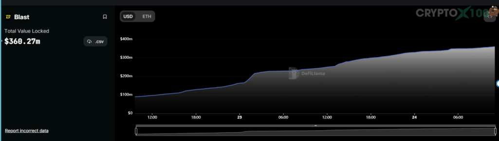 Chỉ sau 2 ngày Blast đã thu hút được 360 triệu USD và chưa có dấu hiệu dừng lại
