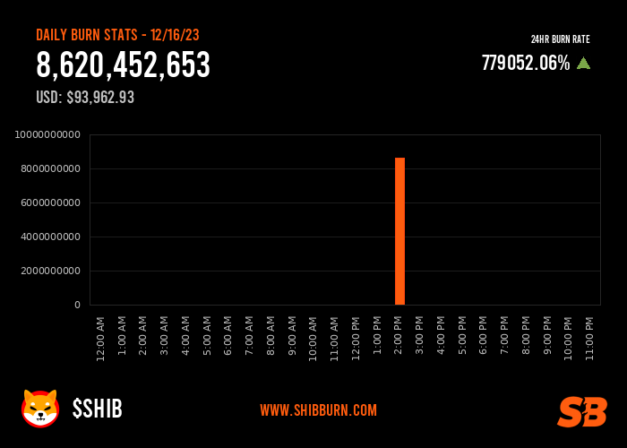 8.6 tỷ token SHIB được đốt hôm nay tăng đến 779,000%. Nguồn SHIBBURN