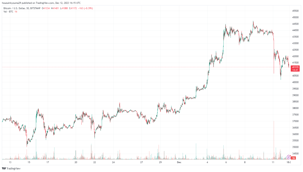 BTC tiếp tục lao dốc trong vài ngày qua và chưa có dấu hiệu rõ ràng trong việc tích lũy lại. Nguồn Tradingview