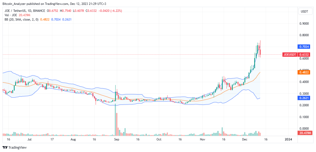 Trader Joe (JOE) còn tiềm năng tăng trưởng mạnh SO VỚI Uniswap . Ảnh Tradingview