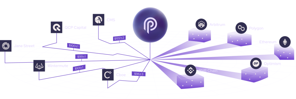 Các thành phần trong mạng lưới Pyth